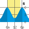 Sniffens Point tide chart for Monday, November 6, 2023