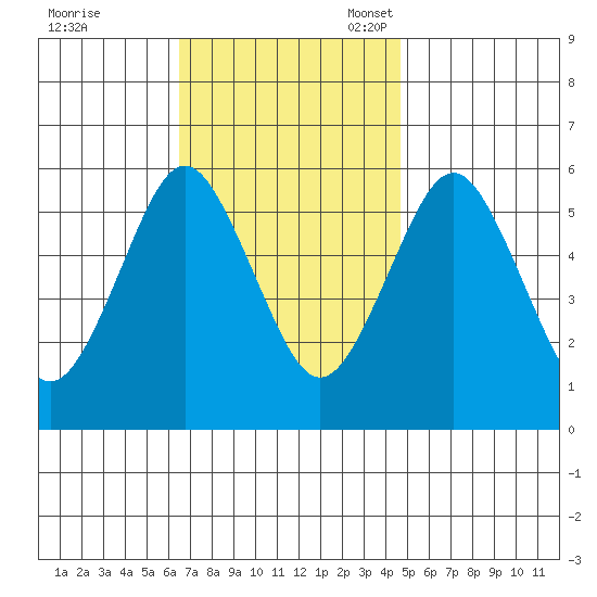Sniffens Point tide chart for Tuesday, November 7, 2023