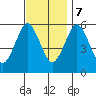 Sniffens Point tide chart for Tuesday, November 7, 2023