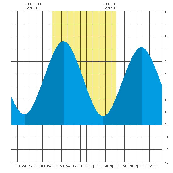 Sniffens Point tide chart for Thursday, November 9, 2023