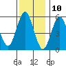 Sniffens Point tide chart for Sunday, December 10, 2023