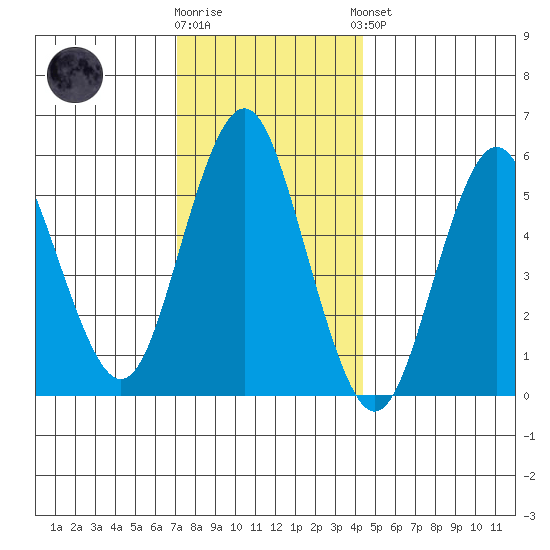 Sniffens Point tide chart for Tuesday, December 12, 2023