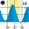 Sniffens Point tide chart for Tuesday, December 12, 2023
