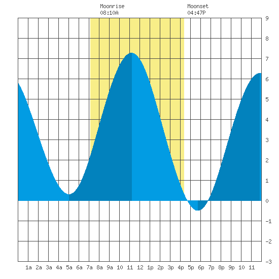 Sniffens Point tide chart for Wednesday, December 13, 2023