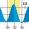 Sniffens Point tide chart for Wednesday, December 13, 2023
