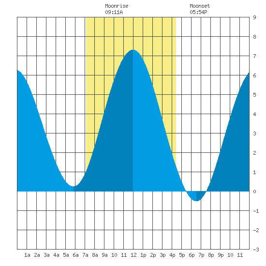 Sniffens Point tide chart for Thursday, December 14, 2023
