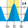 Sniffens Point tide chart for Thursday, December 14, 2023