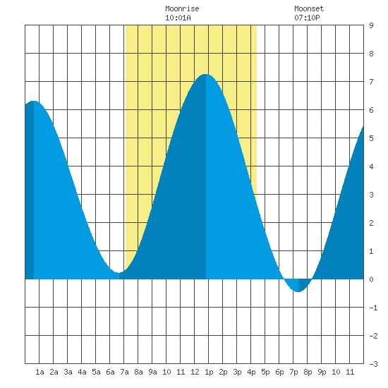 Sniffens Point tide chart for Friday, December 15, 2023