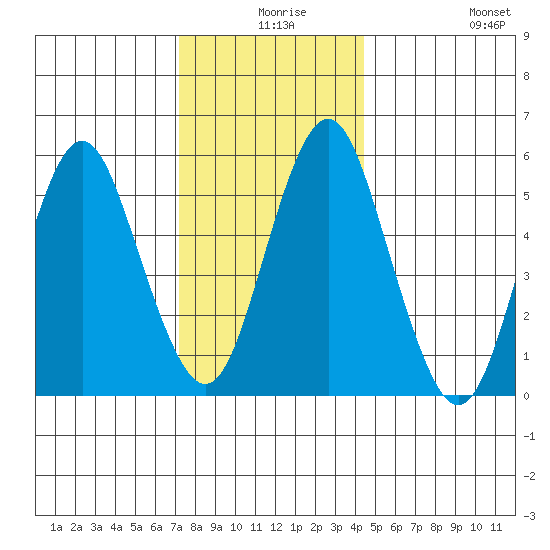 Sniffens Point tide chart for Sunday, December 17, 2023