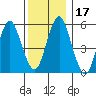 Sniffens Point tide chart for Sunday, December 17, 2023