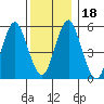 Sniffens Point tide chart for Monday, December 18, 2023