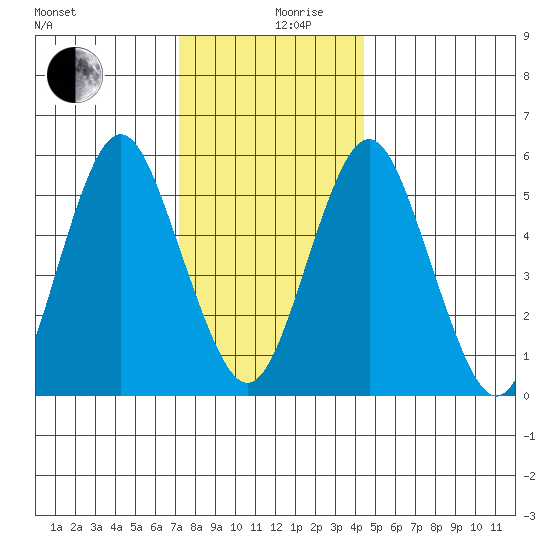 Sniffens Point tide chart for Tuesday, December 19, 2023