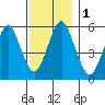 Sniffens Point tide chart for Friday, December 1, 2023