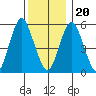 Sniffens Point tide chart for Wednesday, December 20, 2023