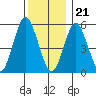 Sniffens Point tide chart for Thursday, December 21, 2023