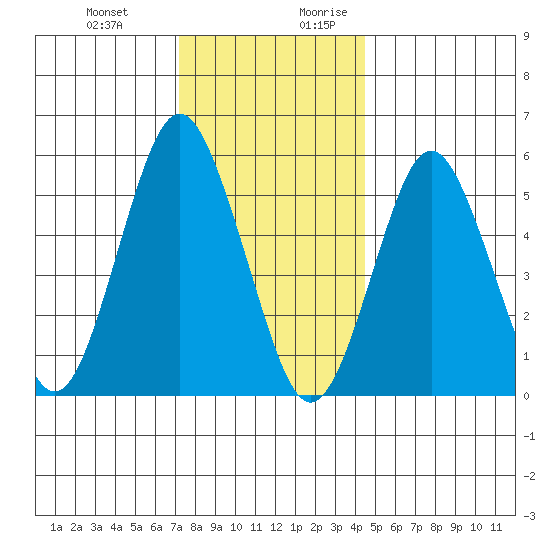 Sniffens Point tide chart for Friday, December 22, 2023