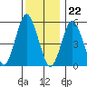Sniffens Point tide chart for Friday, December 22, 2023