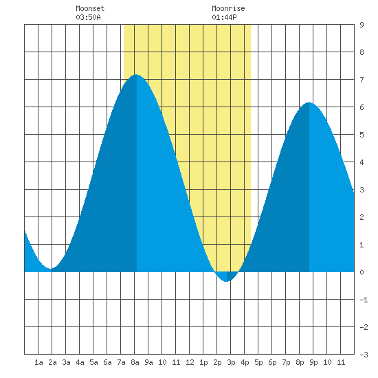 Sniffens Point tide chart for Saturday, December 23, 2023
