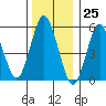 Sniffens Point tide chart for Monday, December 25, 2023