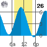 Sniffens Point tide chart for Tuesday, December 26, 2023