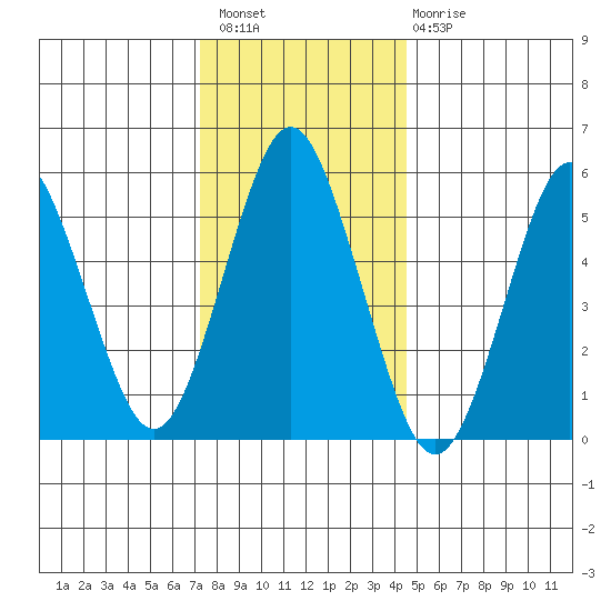 Sniffens Point tide chart for Wednesday, December 27, 2023