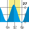 Sniffens Point tide chart for Wednesday, December 27, 2023