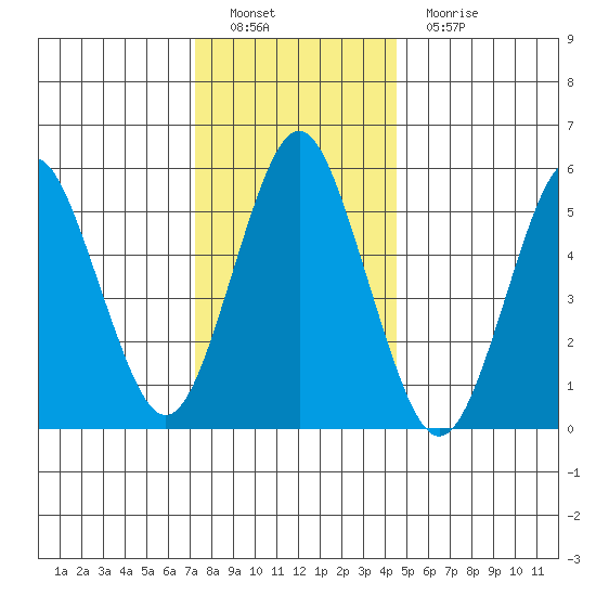 Sniffens Point tide chart for Thursday, December 28, 2023