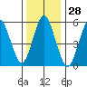 Sniffens Point tide chart for Thursday, December 28, 2023
