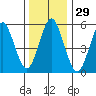 Sniffens Point tide chart for Friday, December 29, 2023