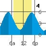 Sniffens Point tide chart for Monday, December 4, 2023