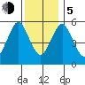 Sniffens Point tide chart for Tuesday, December 5, 2023