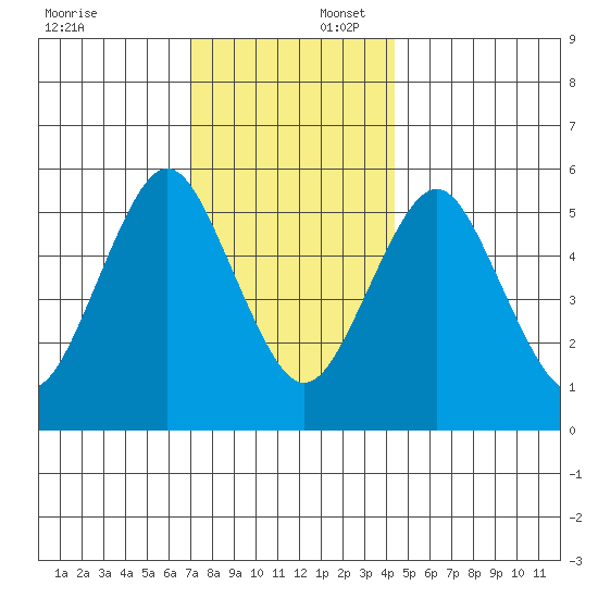 Sniffens Point tide chart for Wednesday, December 6, 2023