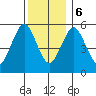 Sniffens Point tide chart for Wednesday, December 6, 2023
