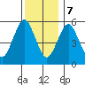 Sniffens Point tide chart for Thursday, December 7, 2023