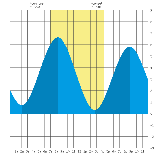 Sniffens Point tide chart for Saturday, December 9, 2023
