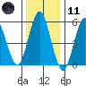 Sniffens Point tide chart for Thursday, January 11, 2024