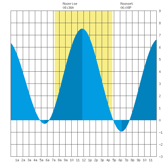 Sniffens Point tide chart for Friday, January 12, 2024