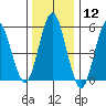 Sniffens Point tide chart for Friday, January 12, 2024