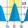Sniffens Point tide chart for Saturday, January 13, 2024