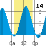 Sniffens Point tide chart for Sunday, January 14, 2024