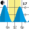 Sniffens Point tide chart for Wednesday, January 17, 2024