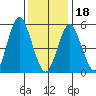 Sniffens Point tide chart for Thursday, January 18, 2024