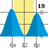 Sniffens Point tide chart for Friday, January 19, 2024