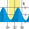 Sniffens Point tide chart for Monday, January 1, 2024