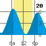 Sniffens Point tide chart for Saturday, January 20, 2024