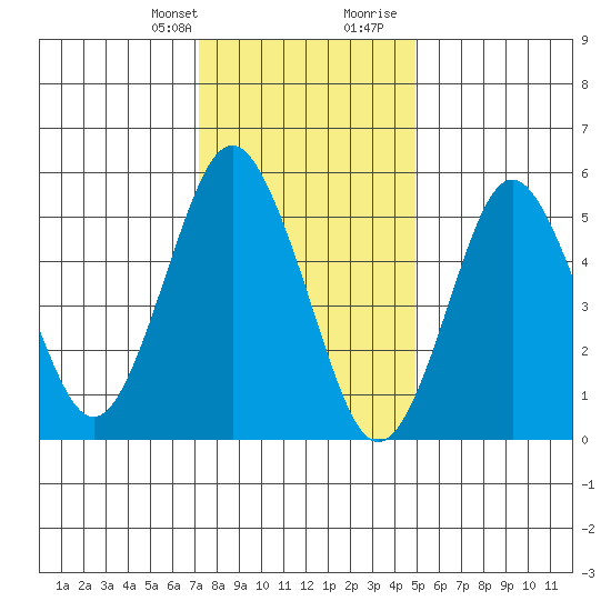 Sniffens Point tide chart for Monday, January 22, 2024
