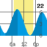 Sniffens Point tide chart for Monday, January 22, 2024