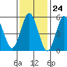 Sniffens Point tide chart for Wednesday, January 24, 2024