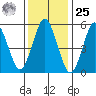 Sniffens Point tide chart for Thursday, January 25, 2024