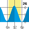 Sniffens Point tide chart for Friday, January 26, 2024